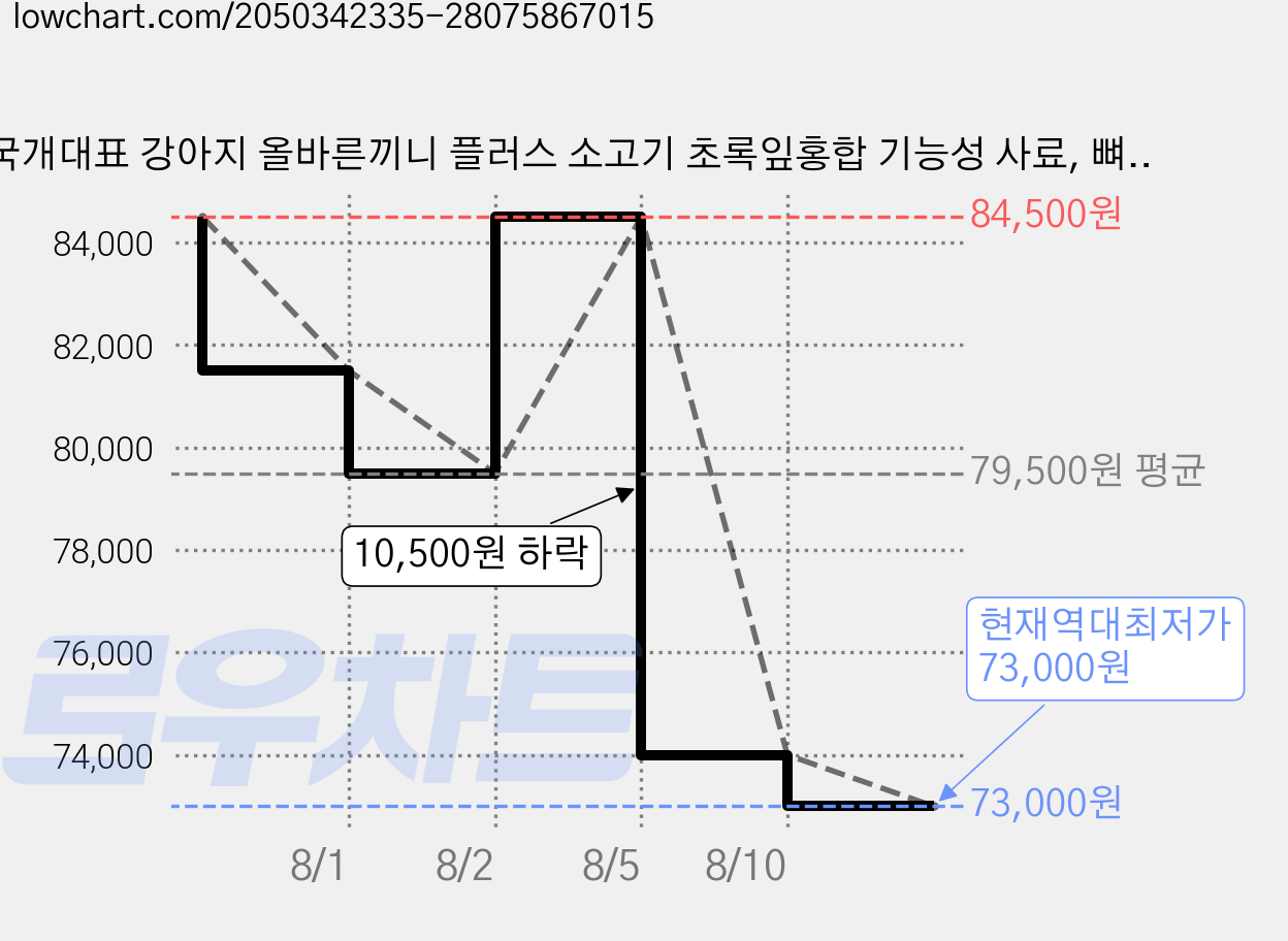 국개대표 강아지 올바른끼니 플러스 소고기 초록잎홍합 기능성 사료, 뼈/관절강화, 1.2kg, 3개 가격 변동 차트, 현재가 73,000원, 역대최저가