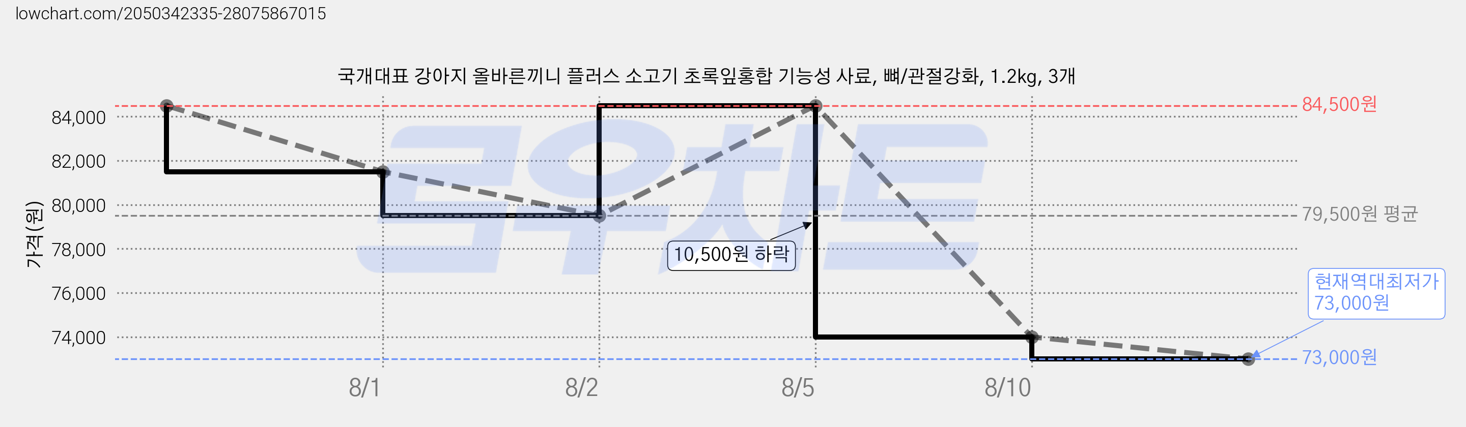 국개대표 강아지 올바른끼니 플러스 소고기 초록잎홍합 기능성 사료, 뼈/관절강화, 1.2kg, 3개 가격 변동 차트, 현재가 73,000원, 역대최저가