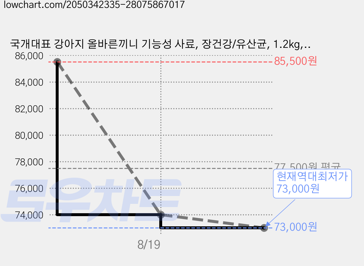 국개대표 강아지 올바른끼니 기능성 사료, 장건강/유산균, 1.2kg, 3개 가격 변동 차트, 현재가 73,000원, 역대최저가