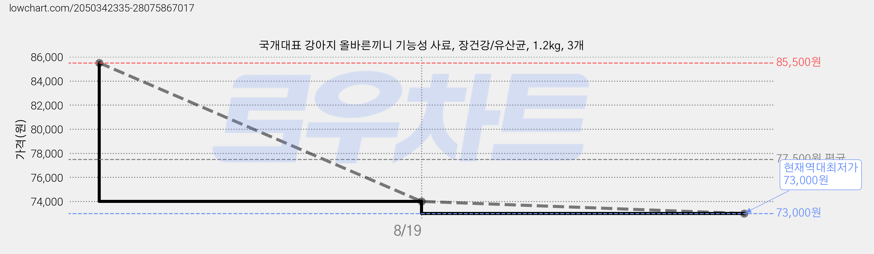 국개대표 강아지 올바른끼니 기능성 사료, 장건강/유산균, 1.2kg, 3개 가격 변동 차트, 현재가 73,000원, 역대최저가
