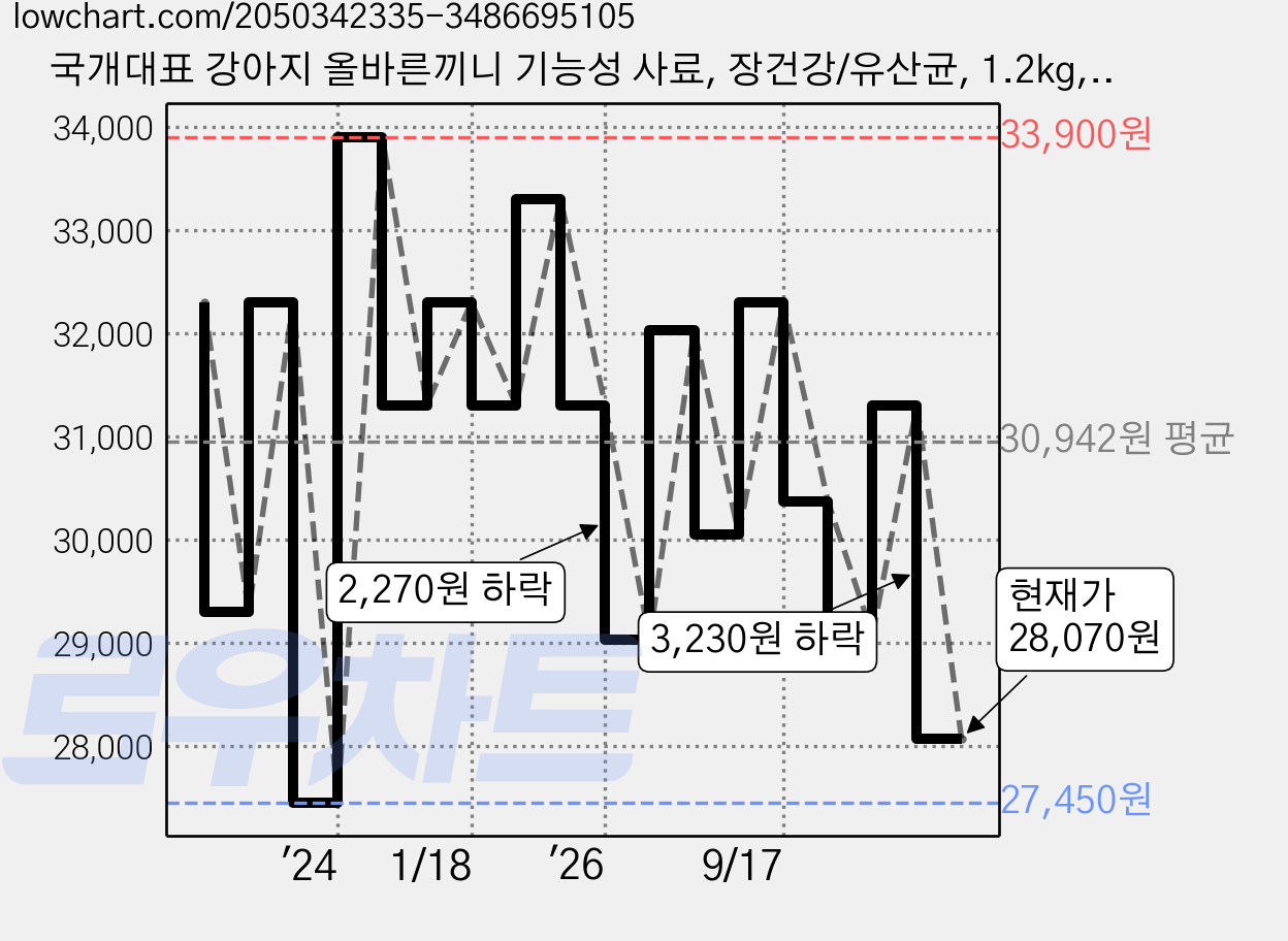 국개대표 강아지 올바른끼니 기능성 사료, 장건강/유산균, 1.2kg, 1개 가격 변동 차트, 현재가 28,070원, 관측 최저가 27,450원