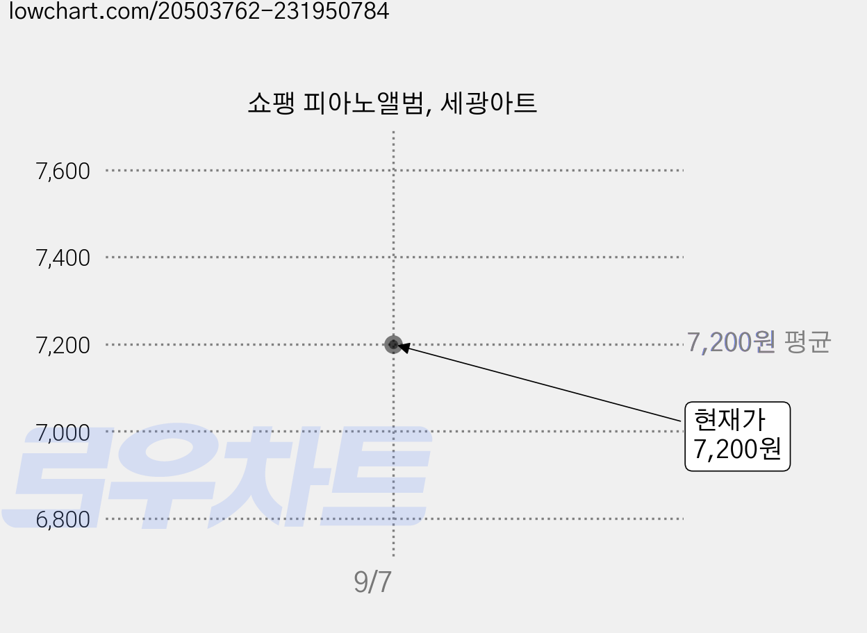 쇼팽 피아노앨범, 세광아트 가격 변동 차트, 현재가 7,200원