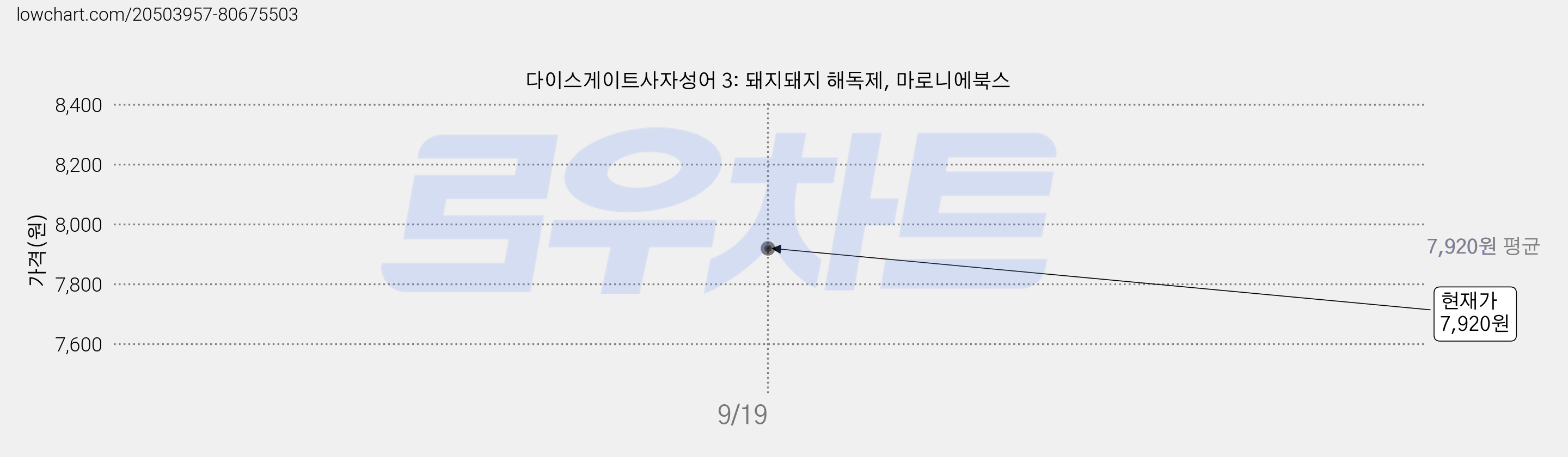 다이스게이트사자성어 3: 돼지돼지 해독제, 마로니에북스 가격 변동 차트, 현재가 7,920원