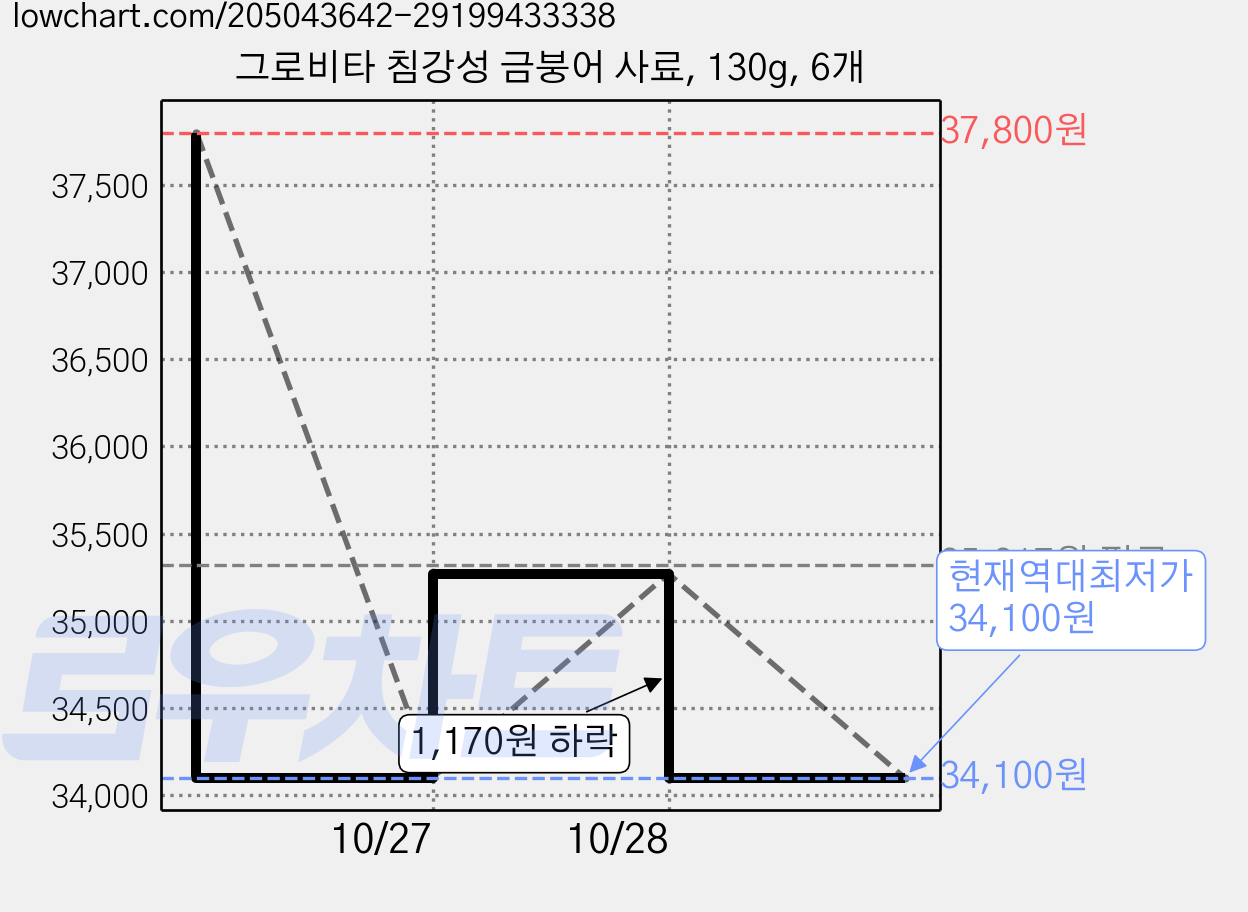 그로비타 침강성 금붕어 사료, 130g, 6개 가격 변동 차트, 현재가 34,100원, 역대최저가