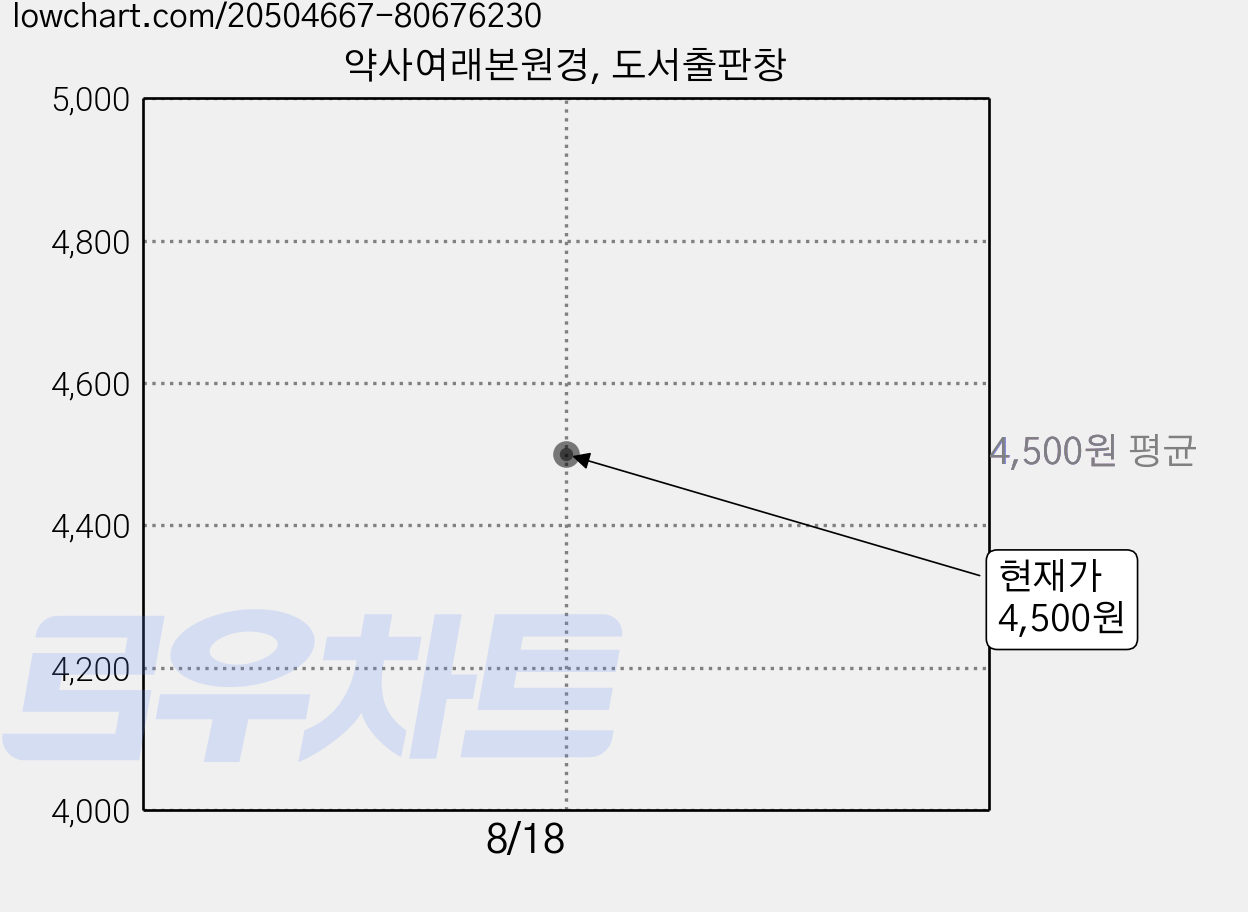 약사여래본원경, 도서출판창 가격 변동 차트, 현재가 4,500원