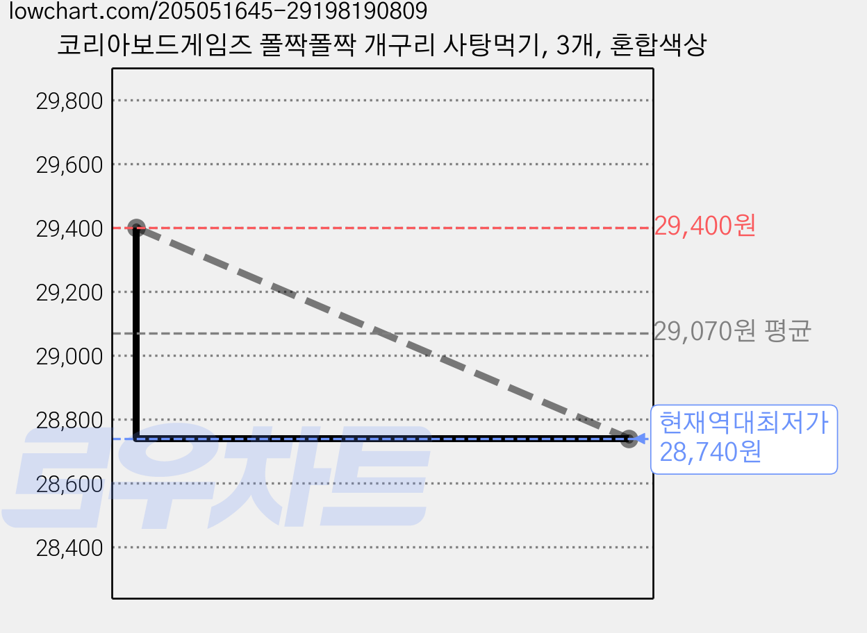 코리아보드게임즈 폴짝폴짝 개구리 사탕먹기, 3개, 혼합색상 가격 변동 차트, 현재가 28,740원, 역대최저가