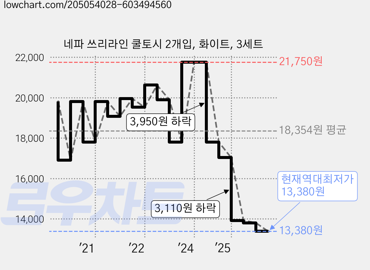 네파 쓰리라인 쿨토시 2개입, 화이트, 3세트 가격 변동 차트, 현재가 13,380원, 역대최저가