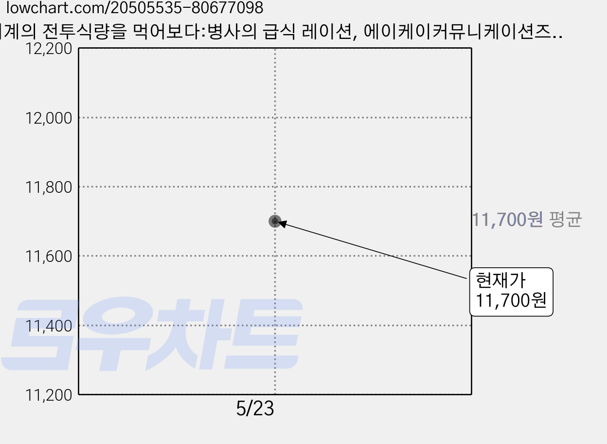 세계의 전투식량을 먹어보다:병사의 급식 레이션, 에이케이커뮤니케이션즈, 키쿠즈키 토시유키 저/오광웅 역 가격 변동 차트, 현재가 11,700원