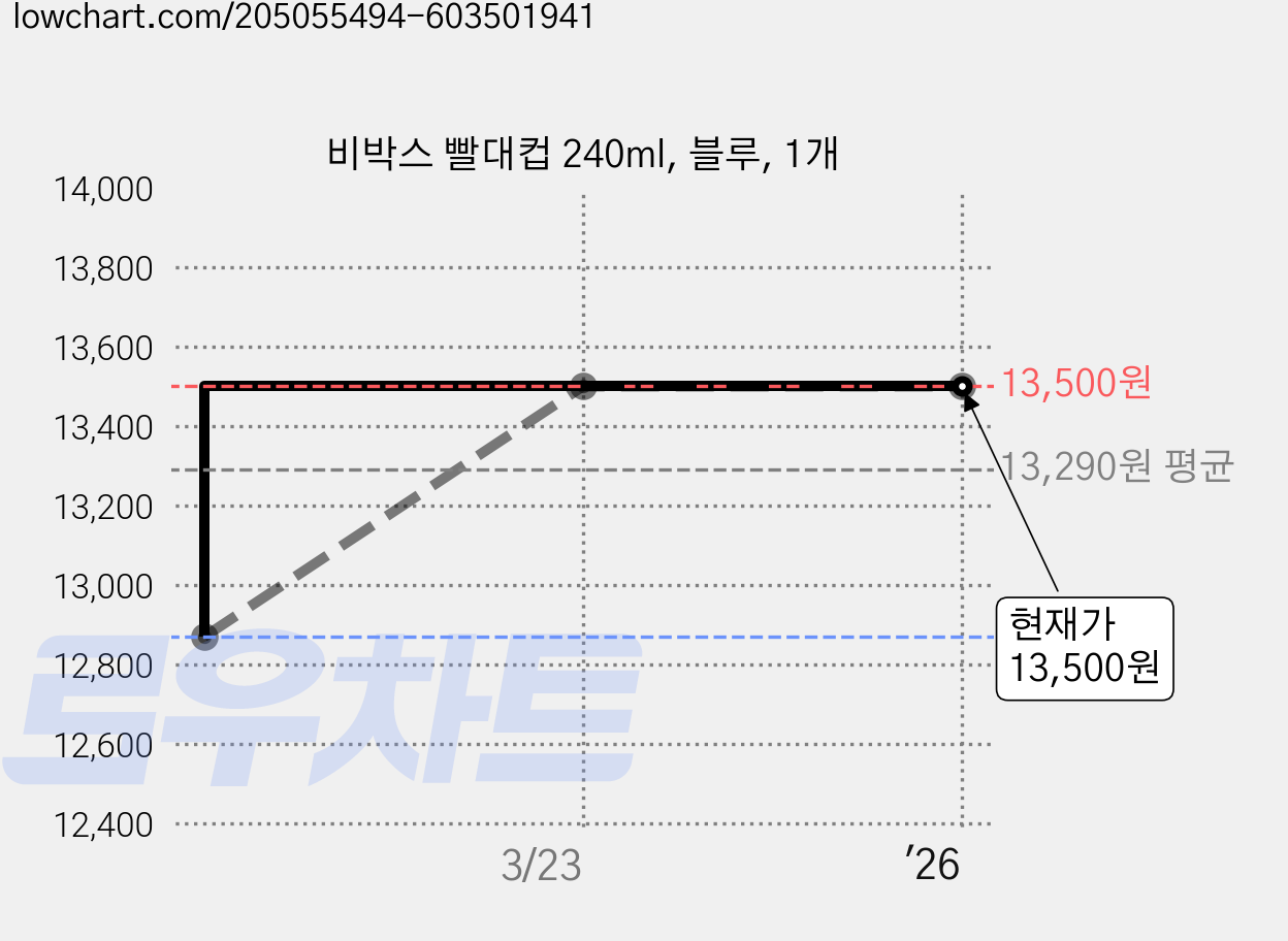 비박스 빨대컵 240ml, 블루, 1개 가격 변동 차트, 현재가 13,500원, 역대최저가