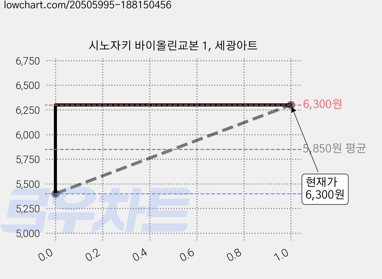 시노자키 바이올린교본 1, 세광아트 가격 변동 차트, 현재가 6,300원, 관측 최저가 5,400원
