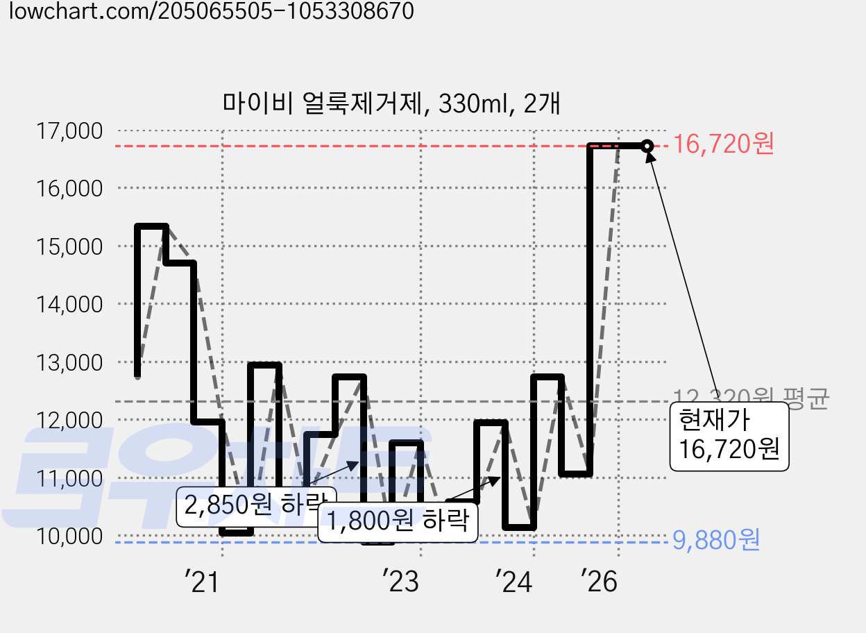 마이비 얼룩제거제, 330ml, 2개 가격 변동 차트, 현재가 16,720원, 관측 최저가 9,400원