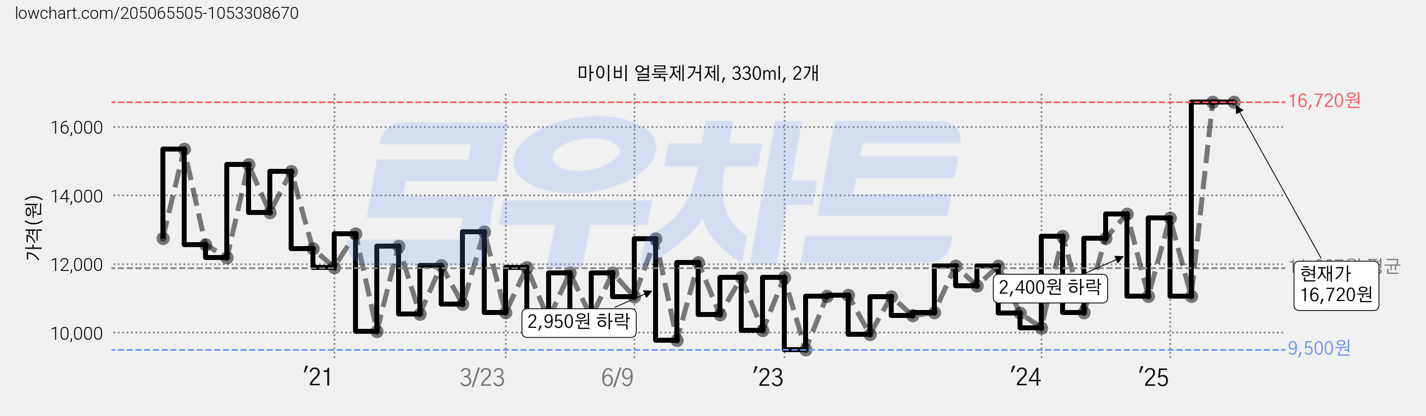 마이비 얼룩제거제, 330ml, 2개 가격 변동 차트, 현재가 16,720원, 관측 최저가 9,400원