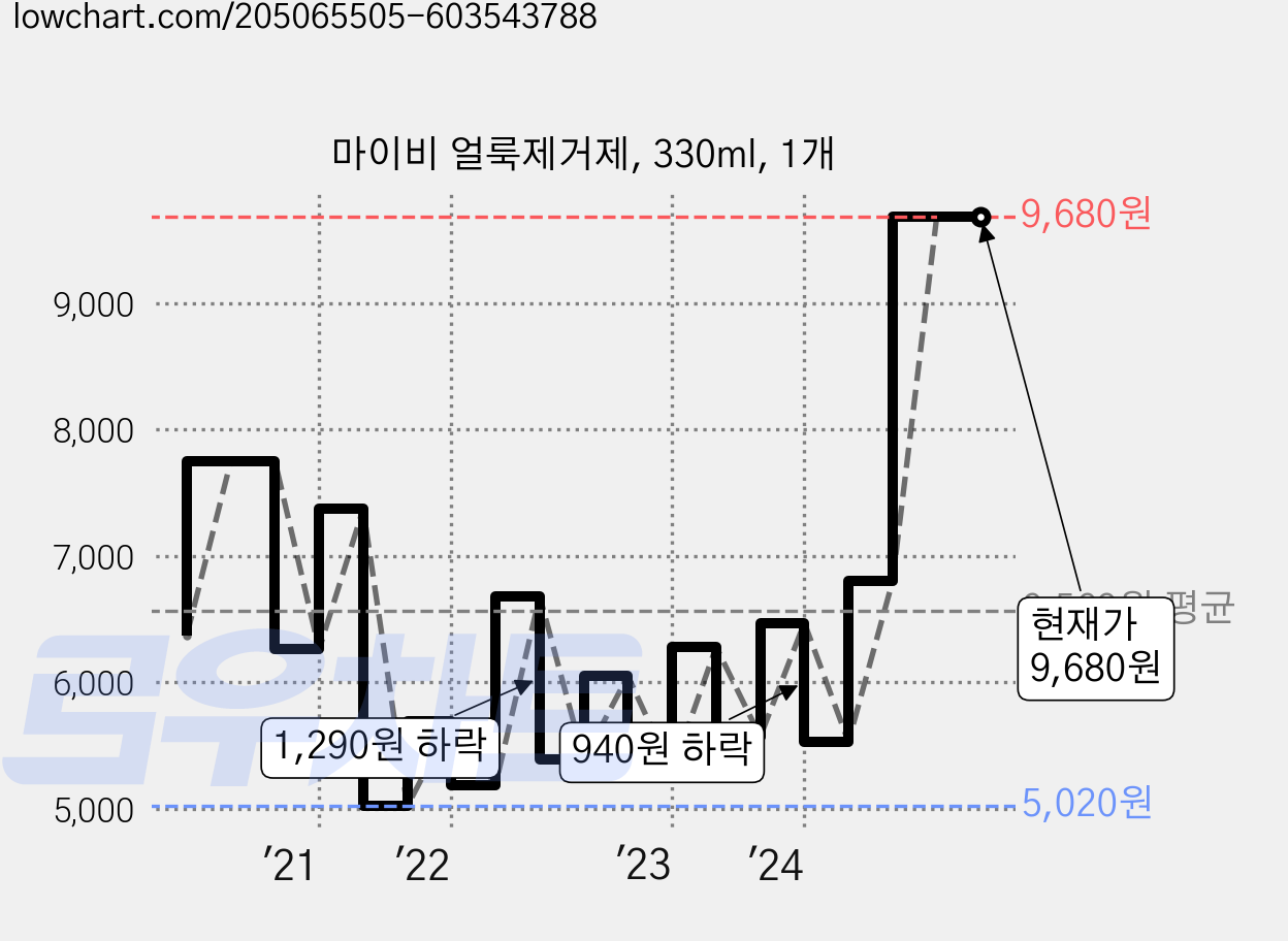 마이비 얼룩제거제, 330ml, 1개 가격 변동 차트, 현재가 9,680원, 관측 최저가 5,020원