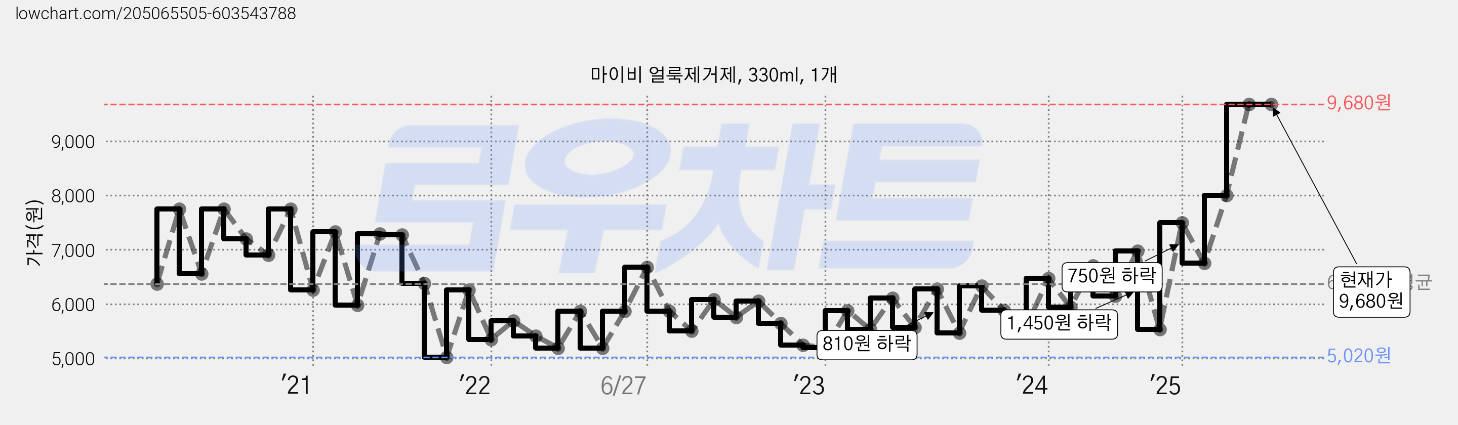 마이비 얼룩제거제, 330ml, 1개 가격 변동 차트, 현재가 9,680원, 관측 최저가 5,020원