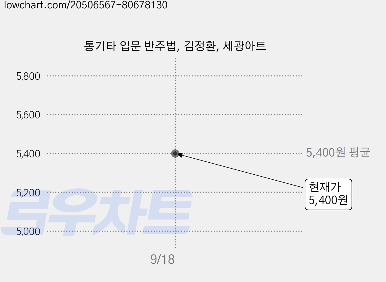 통기타 입문 반주법, 김정환, 세광아트 가격 변동 차트, 현재가 5,400원