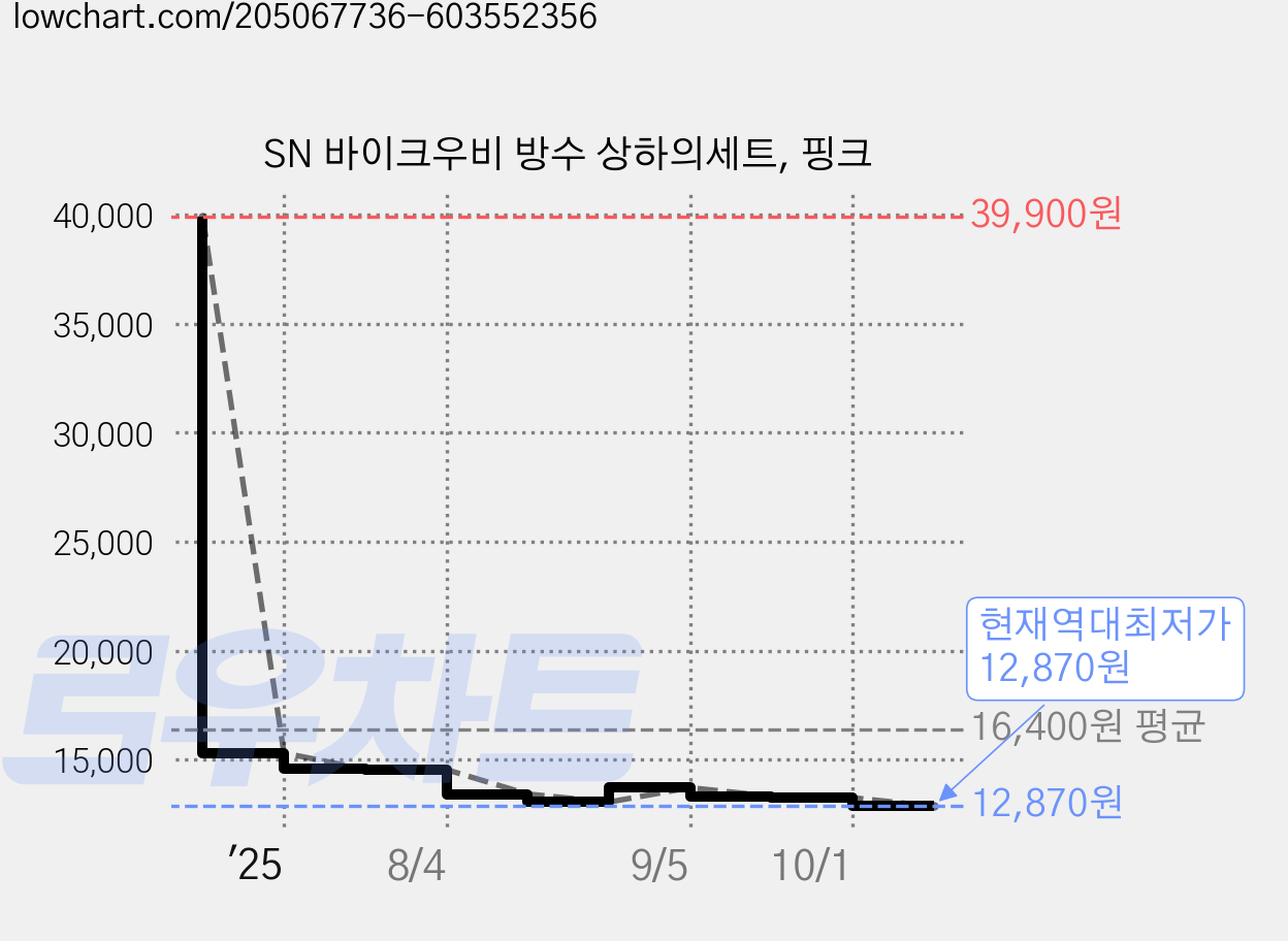 SN 바이크우비 방수 상하의세트, 핑크 가격 변동 차트, 현재가 12,870원, 역대최저가