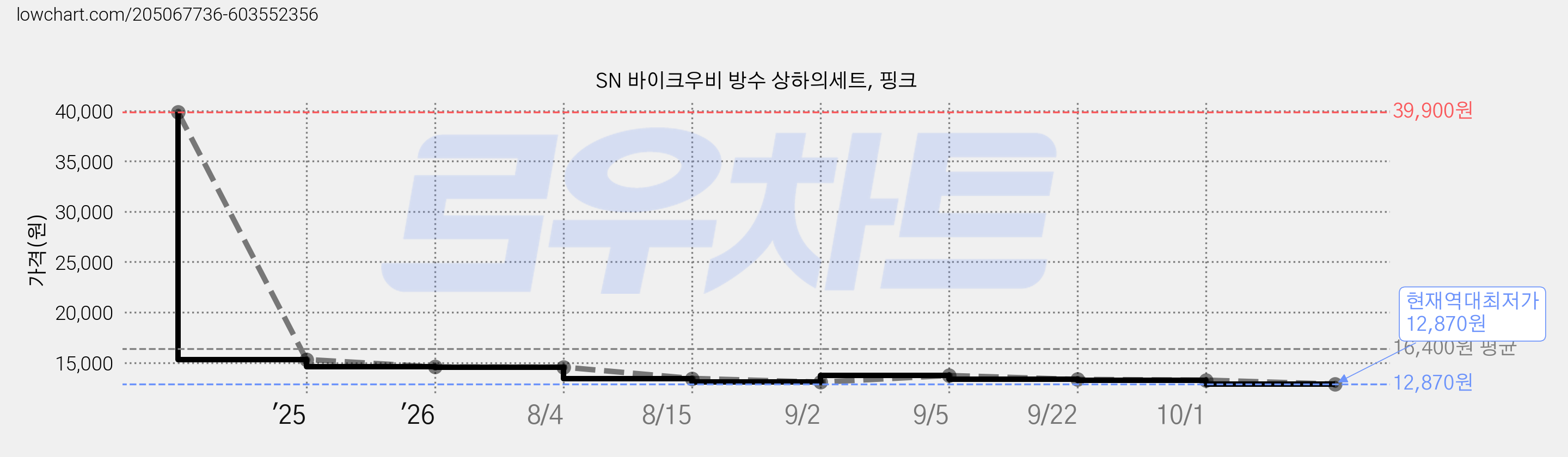 SN 바이크우비 방수 상하의세트, 핑크 가격 변동 차트, 현재가 12,870원, 역대최저가