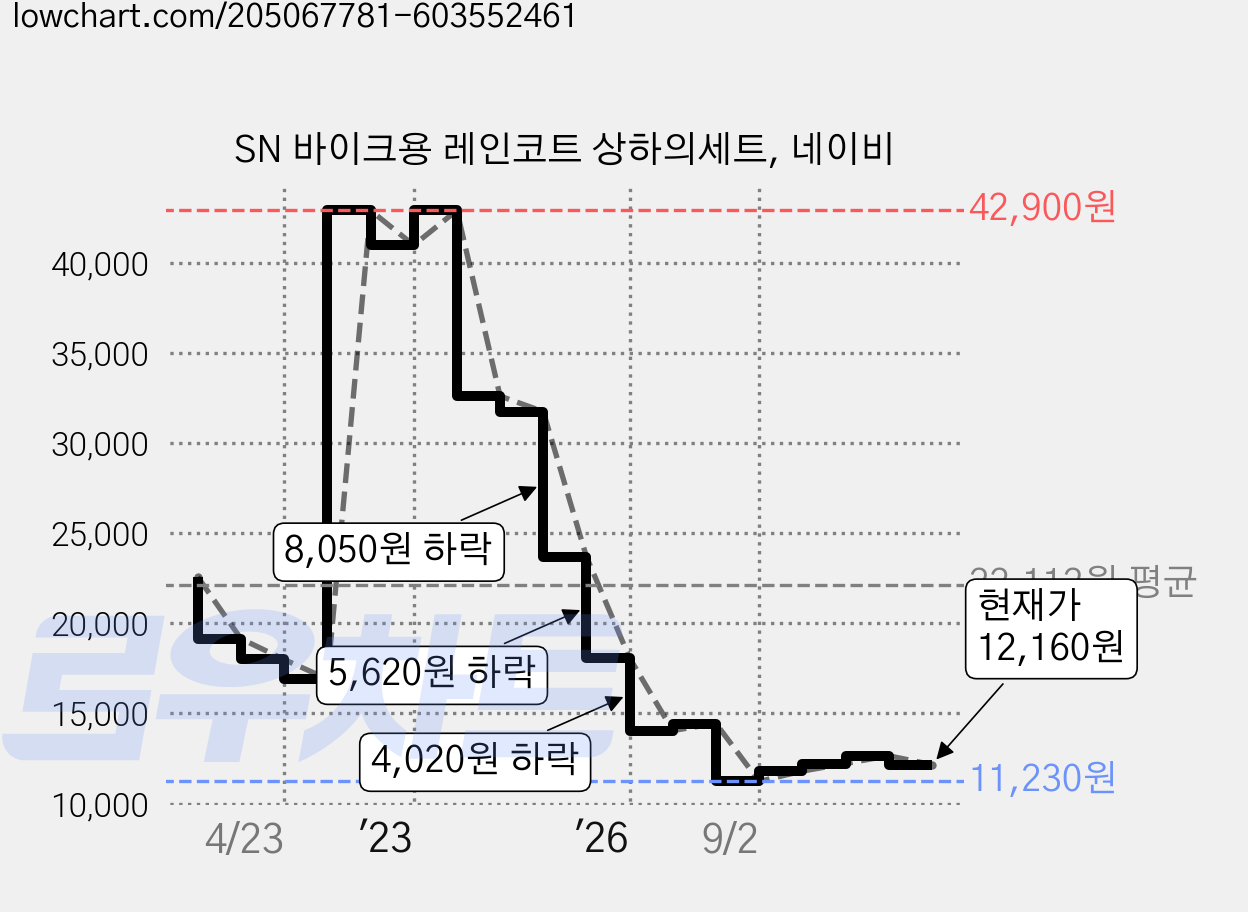 SN 바이크용 레인코트 상하의세트, 네이비 가격 변동 차트, 현재가 12,160원, 관측 최저가 11,230원