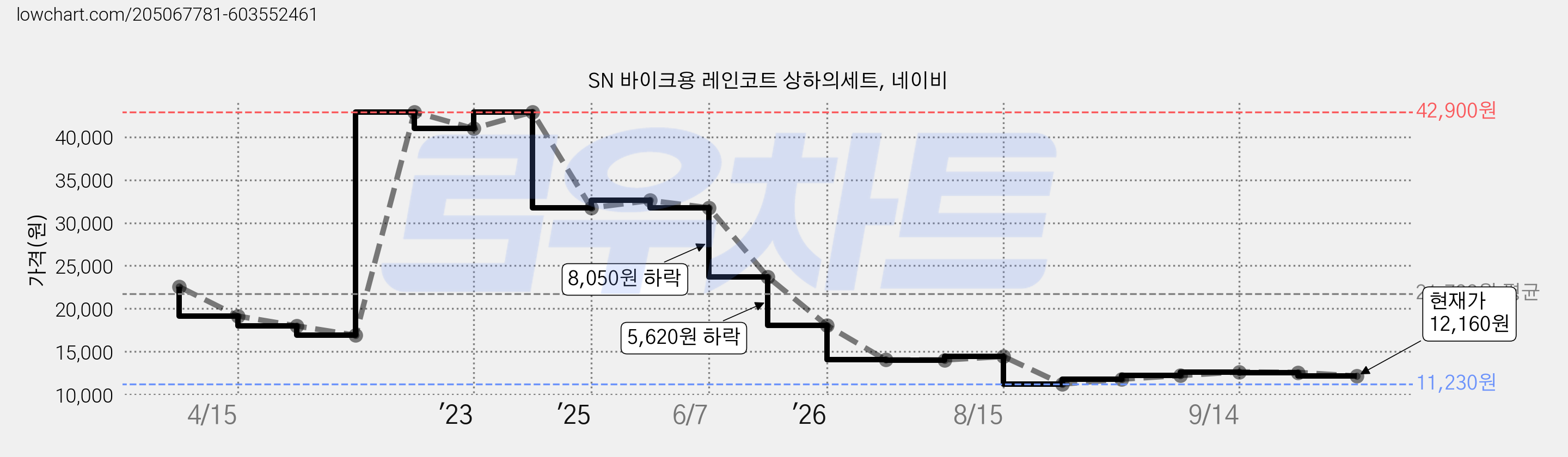 SN 바이크용 레인코트 상하의세트, 네이비 가격 변동 차트, 현재가 12,160원, 관측 최저가 11,230원