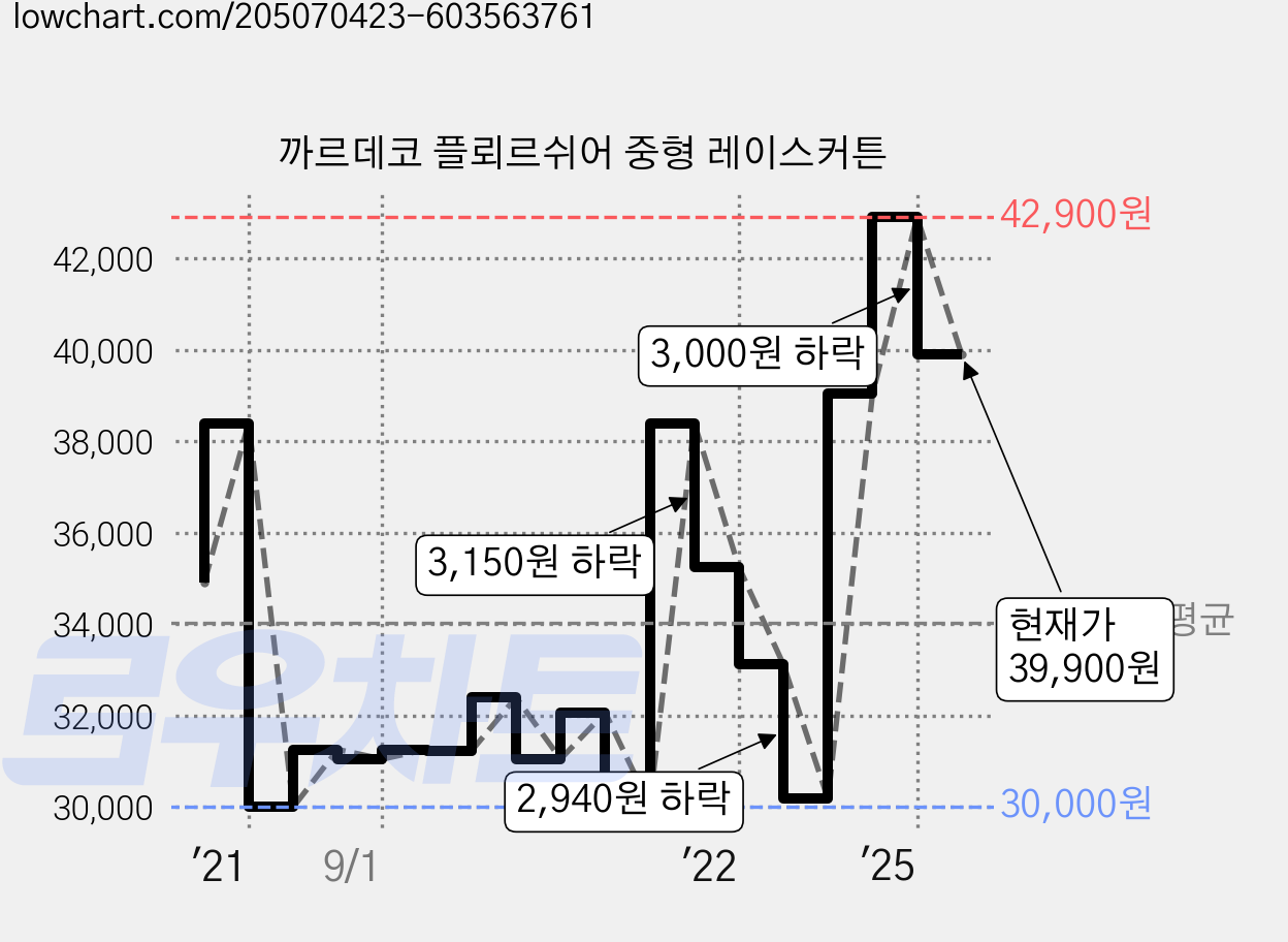 까르데코 플뢰르쉬어 중형 레이스커튼 가격 변동 차트, 현재가 39,900원, 관측 최저가 30,000원