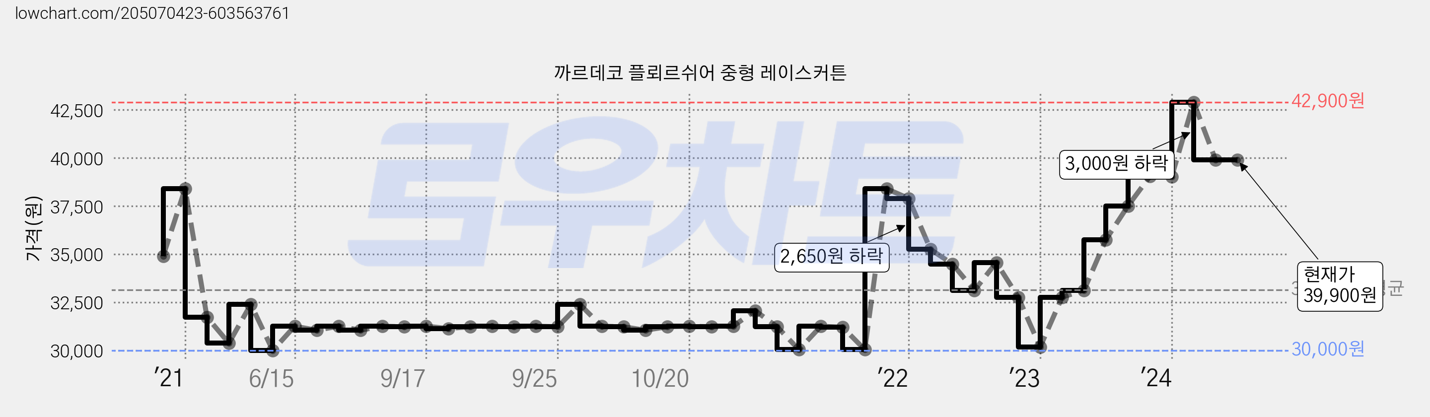 까르데코 플뢰르쉬어 중형 레이스커튼 가격 변동 차트, 현재가 39,900원, 관측 최저가 30,000원