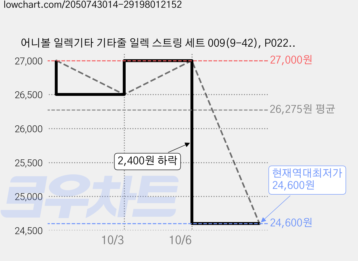 어니볼 일렉기타 기타줄 일렉 스트링 세트 009(9-42), P02223, 3세트 가격 변동 차트, 현재가 24,600원, 역대최저가