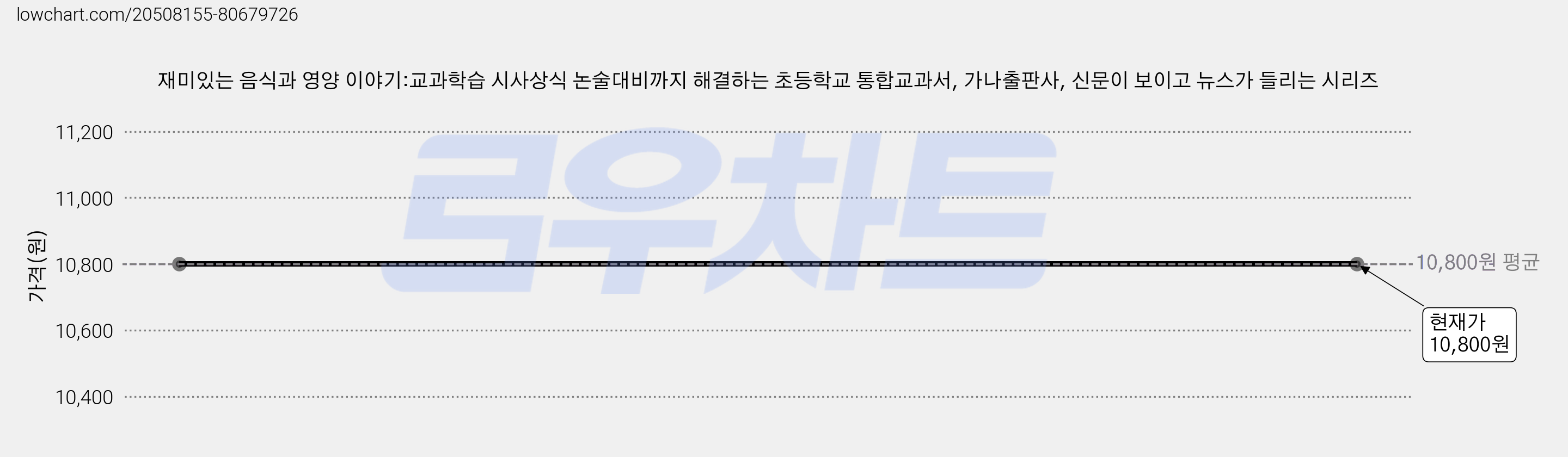 재미있는 음식과 영양 이야기:교과학습 시사상식 논술대비까지 해결하는 초등학교 통합교과서, 가나출판사, 신문이 보이고 뉴스가 들리는 시리즈 가격 변동 차트, 현재가 10,800원