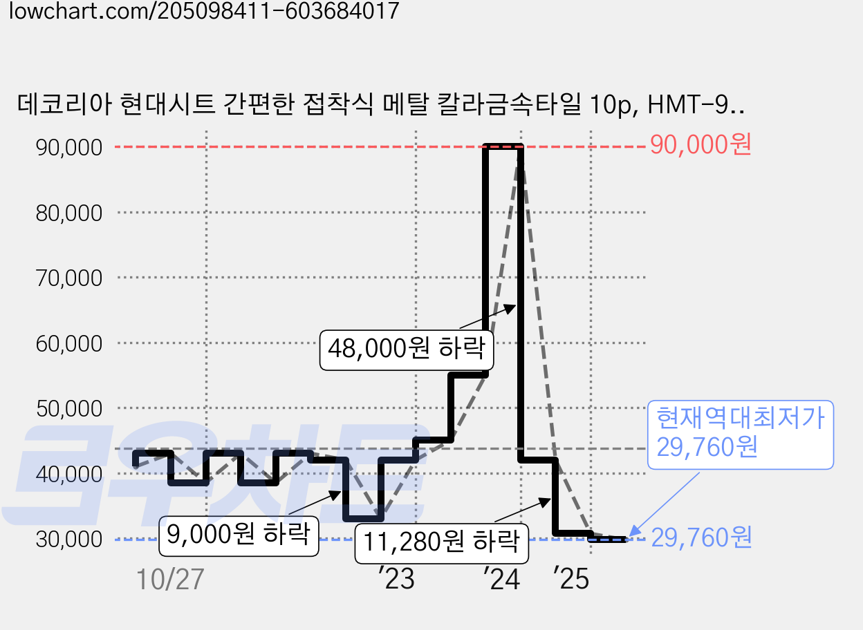 데코리아 현대시트 간편한 접착식 메탈 칼라금속타일 10p, HMT-99311 브론즈. 30.5 x 30.5 cm 가격 변동 차트, 현재가 29,760원, 역대최저가