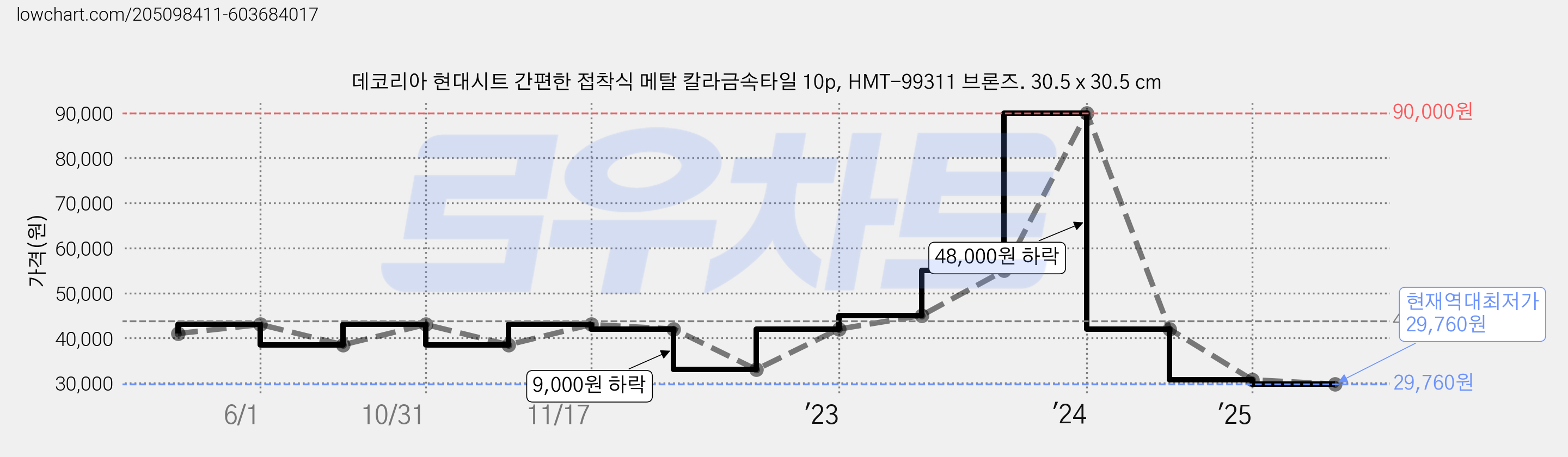 데코리아 현대시트 간편한 접착식 메탈 칼라금속타일 10p, HMT-99311 브론즈. 30.5 x 30.5 cm 가격 변동 차트, 현재가 29,760원, 역대최저가