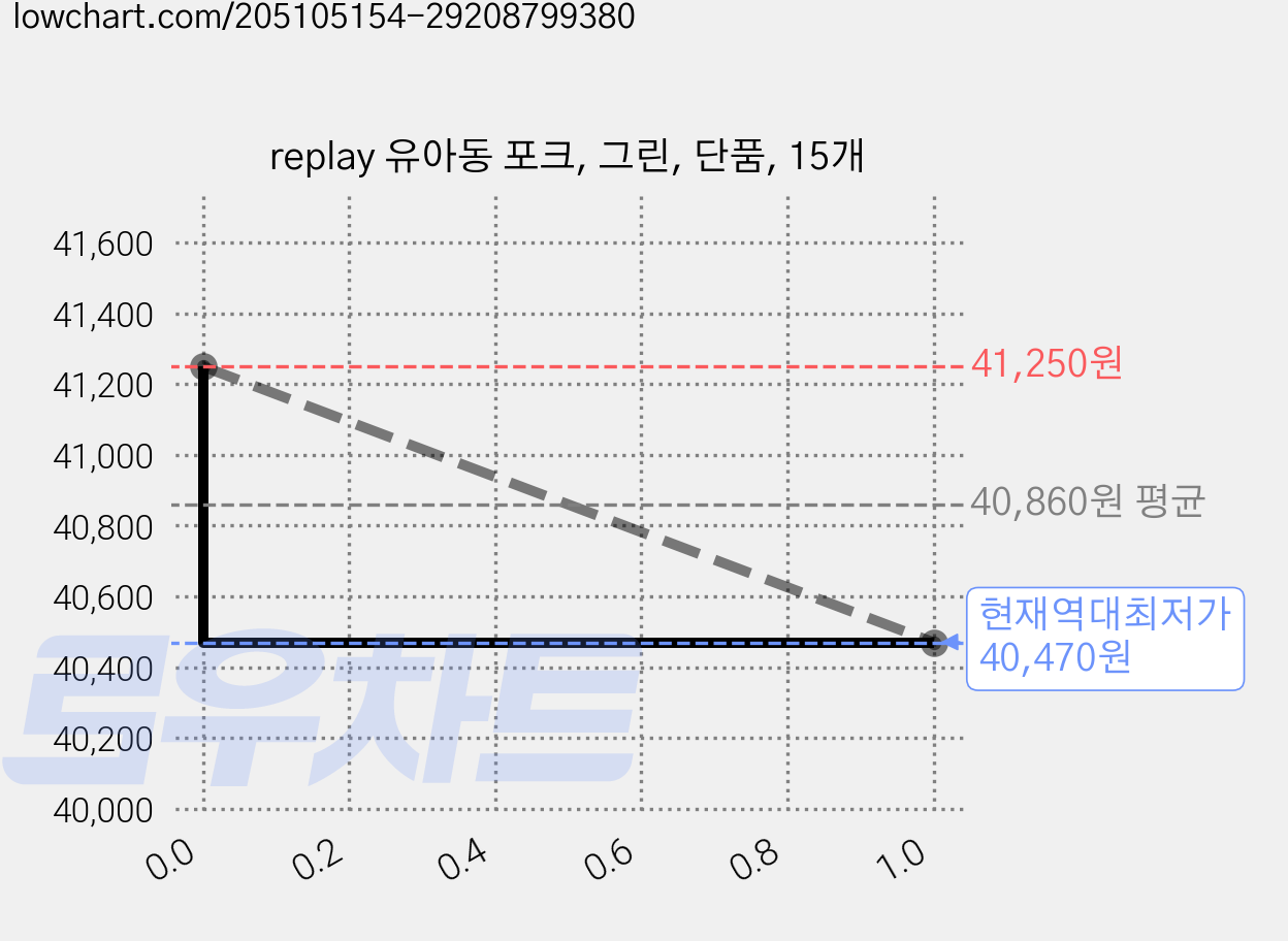 replay 유아동 포크, 그린, 단품, 15개 가격 변동 차트, 현재가 40,470원, 역대최저가