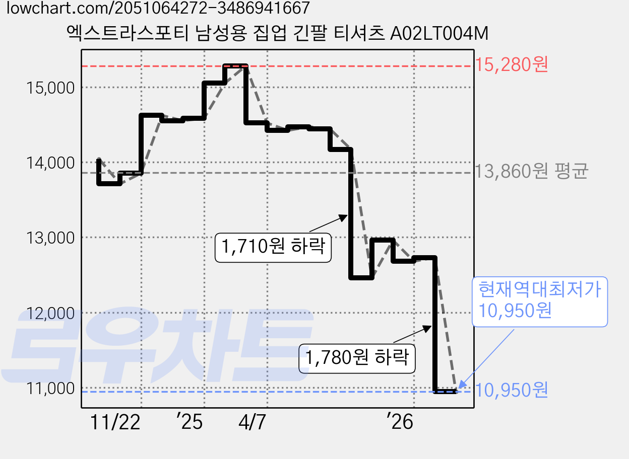 엑스트라스포티 남성용 집업 긴팔 티셔츠 A02LT004M 가격 변동 차트, 현재가 10,950원, 역대최저가