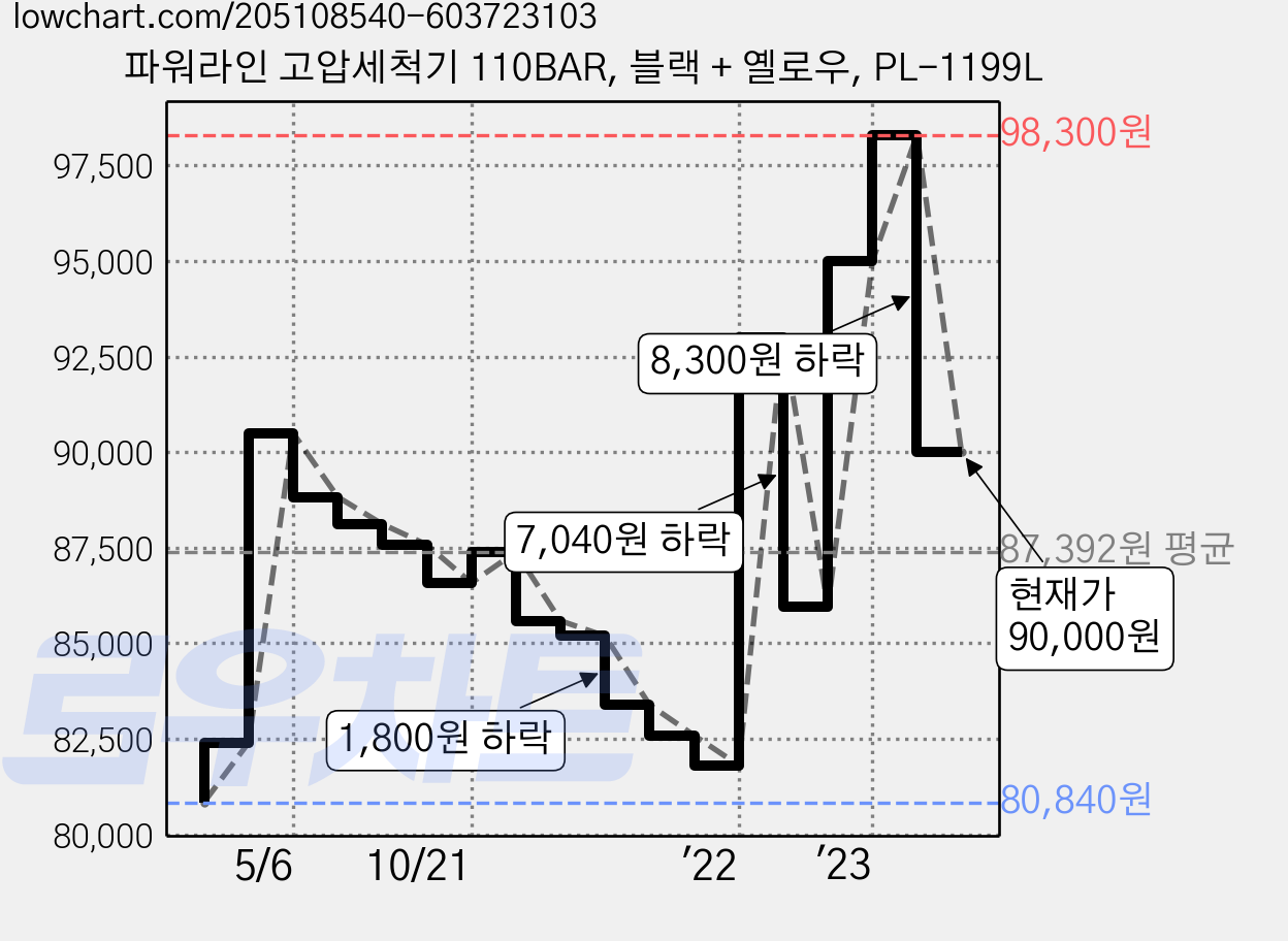 파워라인 고압세척기 110BAR, 블랙 + 옐로우, PL-1199L 가격 변동 차트, 현재가 90,000원, 관측 최저가 80,840원