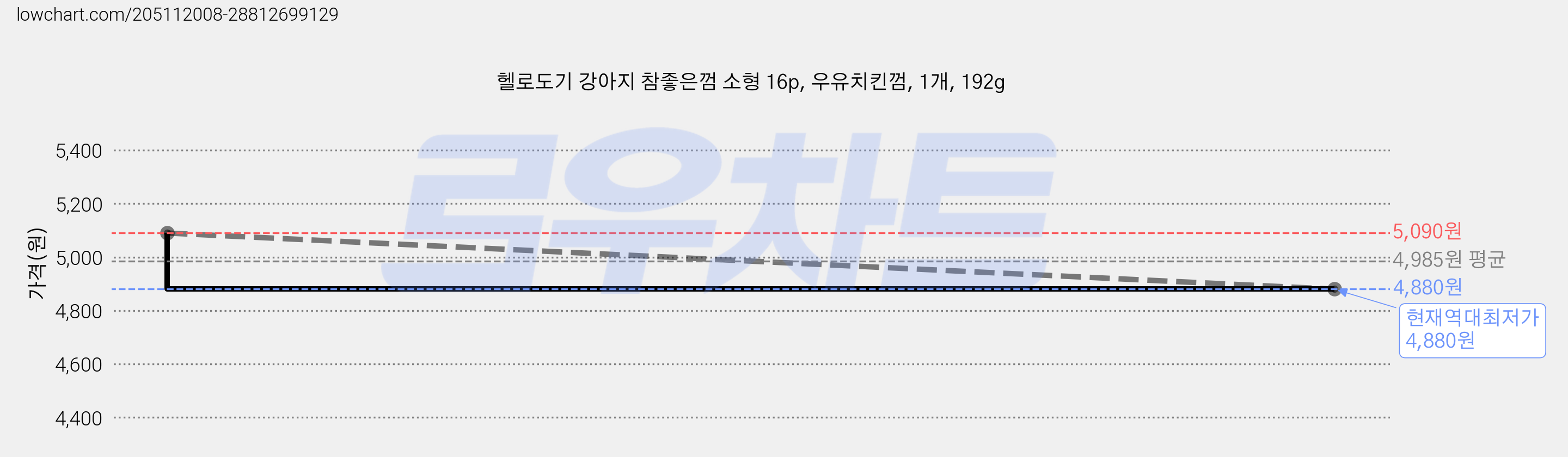 헬로도기 강아지 참좋은껌 소형 16p, 우유치킨껌, 1개, 192g 가격 변동 차트, 현재가 4,880원, 역대최저가