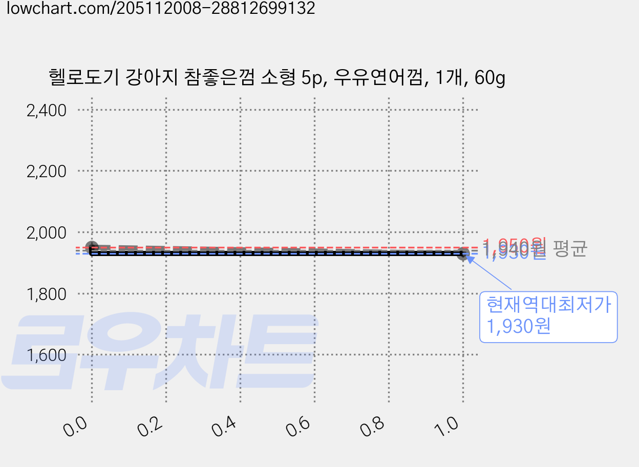 헬로도기 강아지 참좋은껌 소형 5p, 우유연어껌, 1개, 60g 가격 변동 차트, 현재가 1,930원, 역대최저가