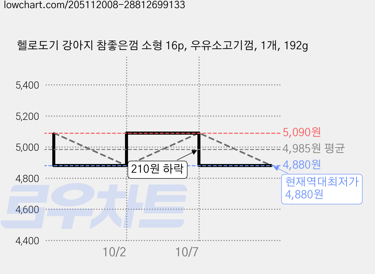 헬로도기 강아지 참좋은껌 소형 16p, 우유소고기껌, 1개, 192g 가격 변동 차트, 현재가 4,880원, 역대최저가