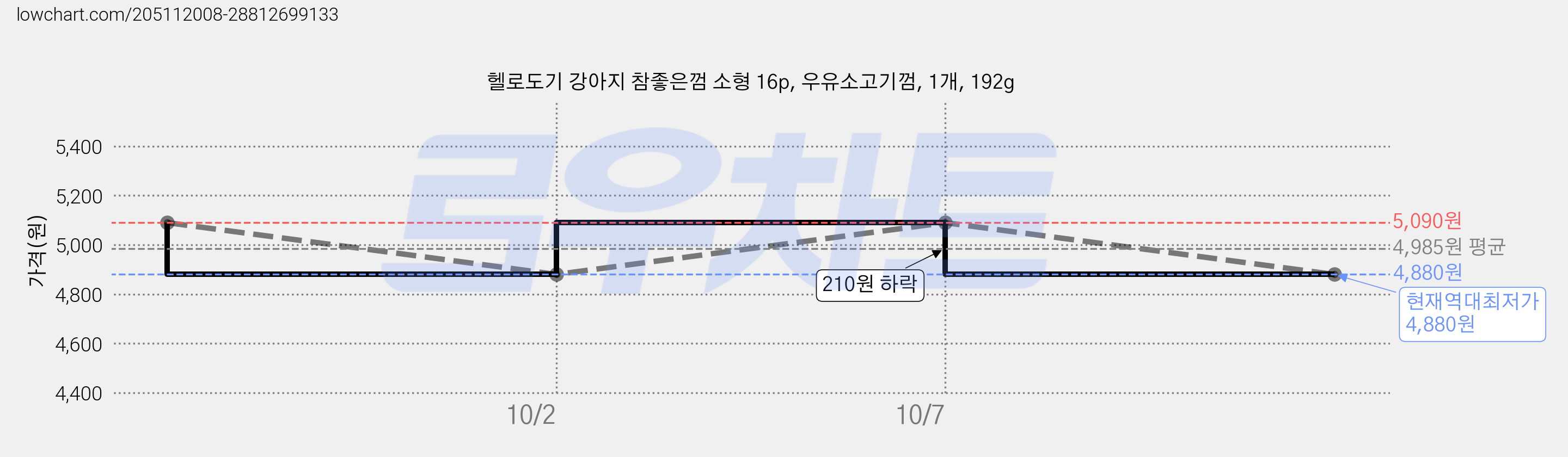 헬로도기 강아지 참좋은껌 소형 16p, 우유소고기껌, 1개, 192g 가격 변동 차트, 현재가 4,880원, 역대최저가