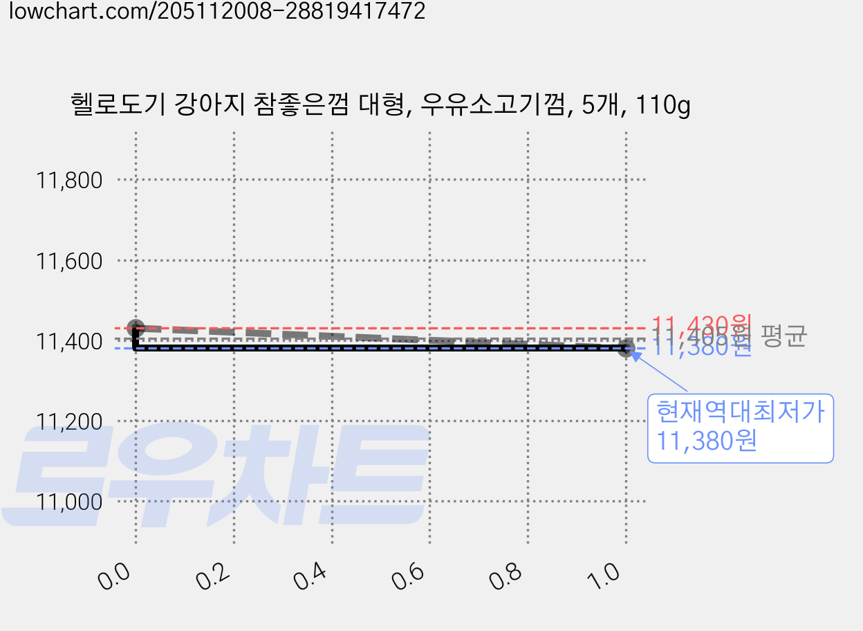 헬로도기 강아지 참좋은껌 대형, 우유소고기껌, 5개, 110g 가격 변동 차트, 현재가 11,380원, 역대최저가
