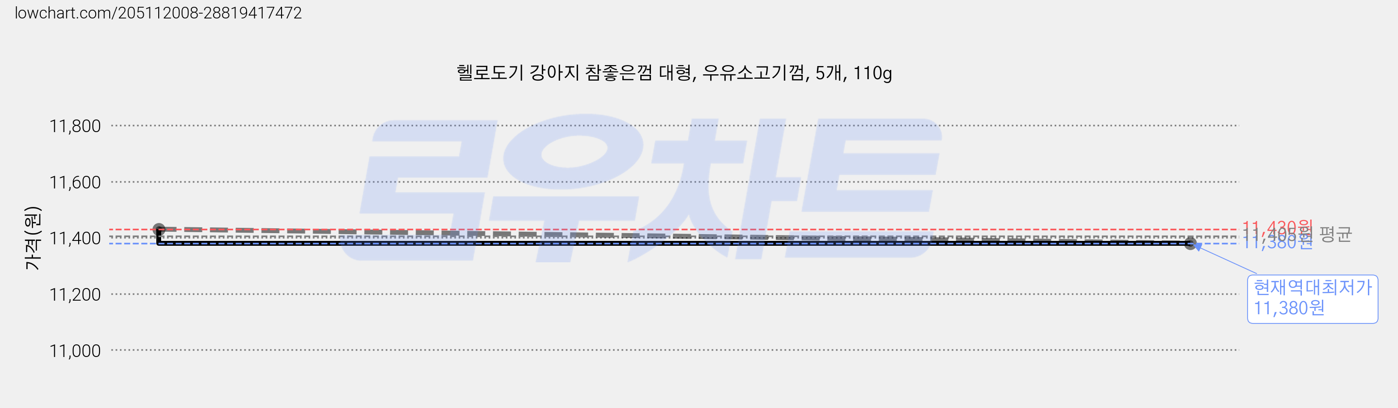헬로도기 강아지 참좋은껌 대형, 우유소고기껌, 5개, 110g 가격 변동 차트, 현재가 11,380원, 역대최저가