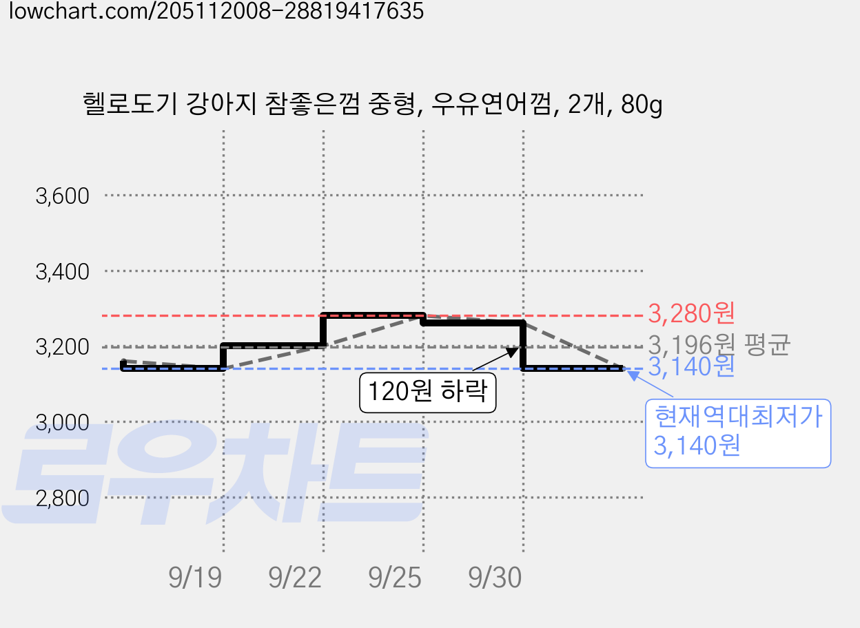 헬로도기 강아지 참좋은껌 중형, 우유연어껌, 2개, 80g 가격 변동 차트, 현재가 3,140원, 역대최저가