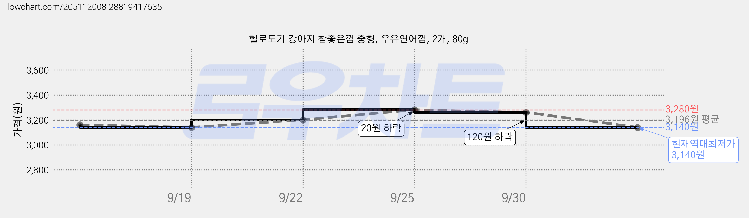 헬로도기 강아지 참좋은껌 중형, 우유연어껌, 2개, 80g 가격 변동 차트, 현재가 3,140원, 역대최저가