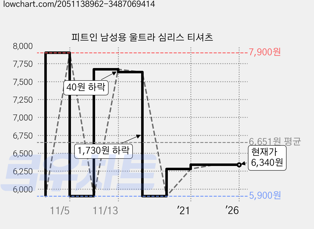 피트인 남성용 울트라 심리스 티셔츠 가격 변동 차트, 현재가 6,340원, 역대최저가