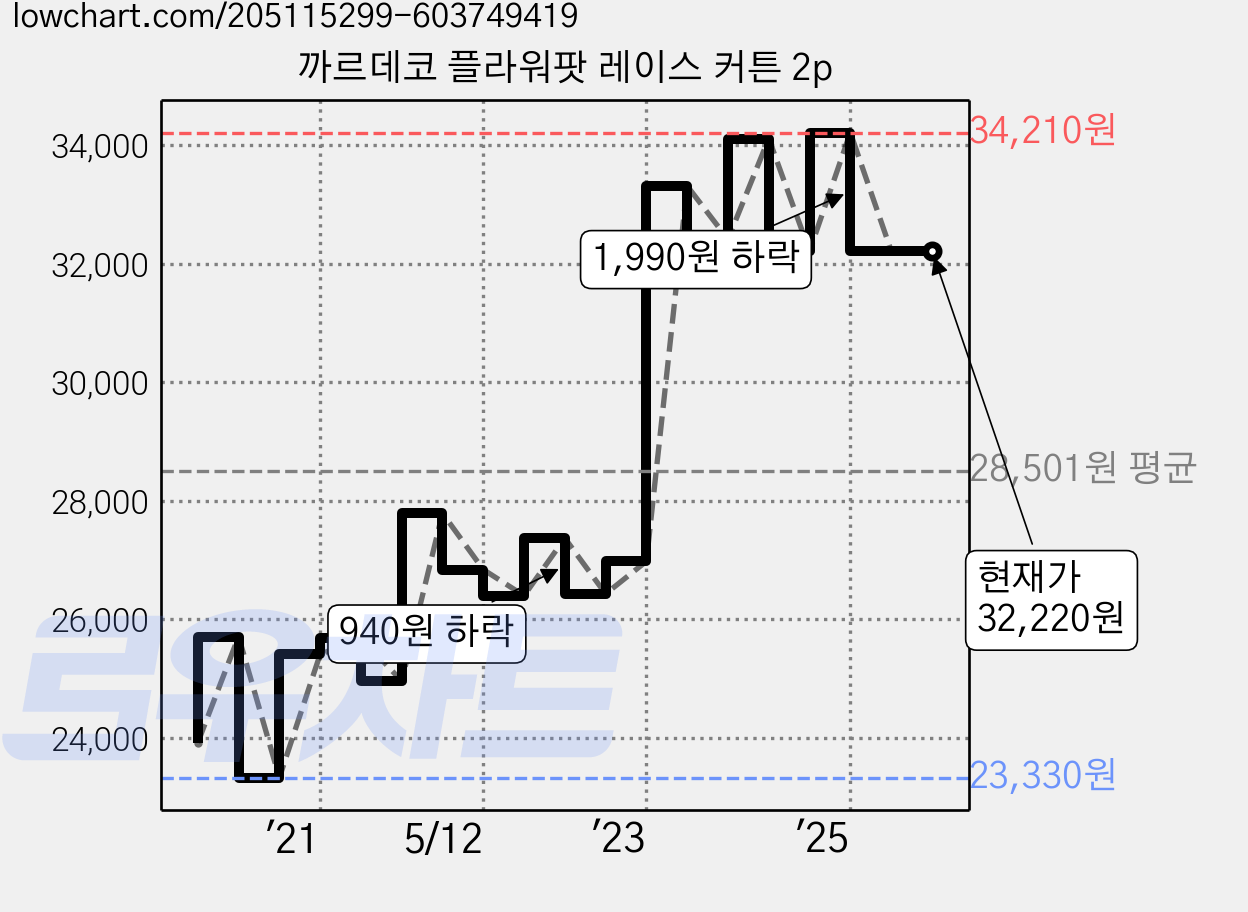 까르데코 플라워팟 레이스 커튼 2p 가격 변동 차트, 현재가 32,220원, 관측 최저가 23,330원
