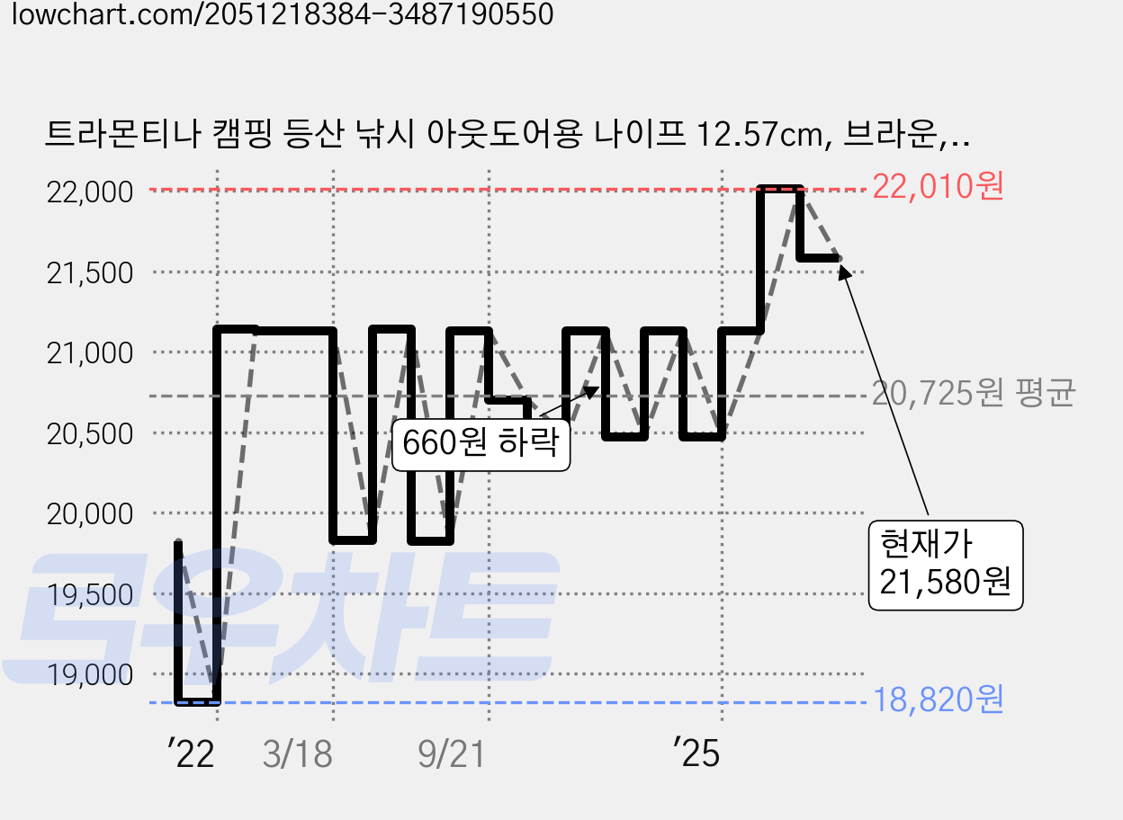 트라몬티나 캠핑 등산 낚시 아웃도어용 나이프 12.57cm, 브라운, 1개 가격 변동 차트, 현재가 21,580원, 관측 최저가 18,820원