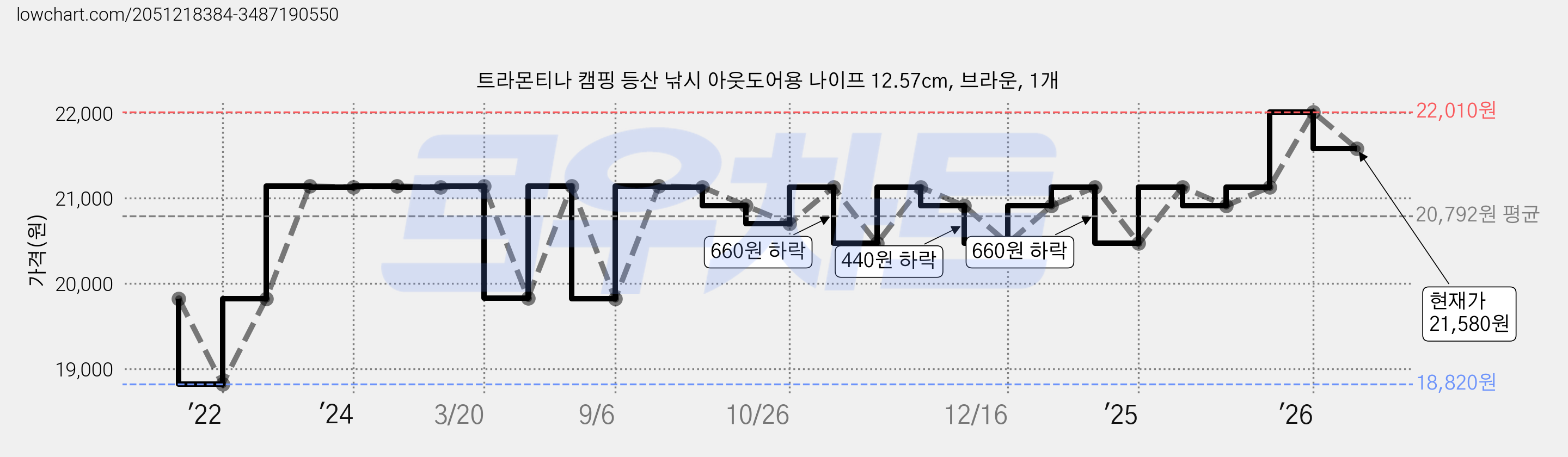 트라몬티나 캠핑 등산 낚시 아웃도어용 나이프 12.57cm, 브라운, 1개 가격 변동 차트, 현재가 21,580원, 관측 최저가 18,820원