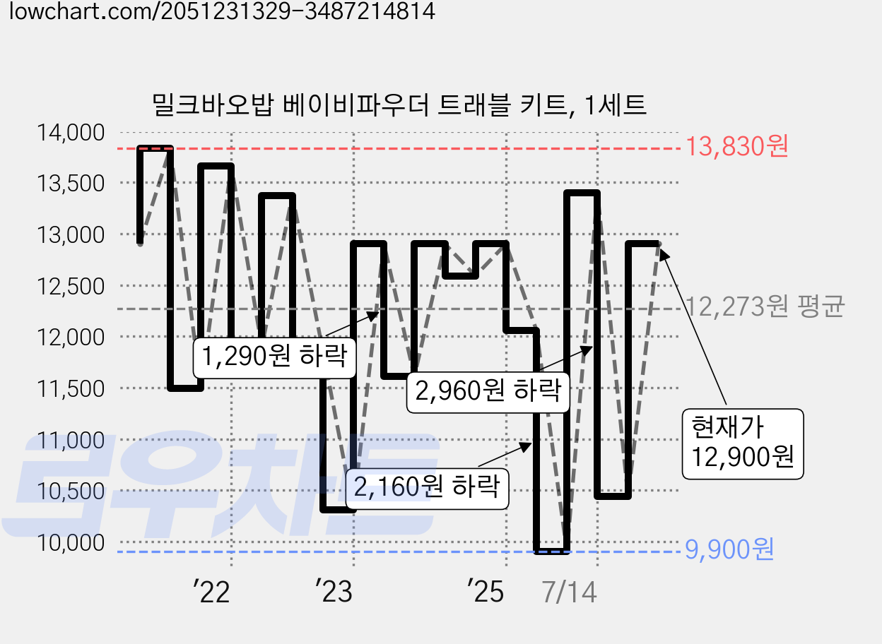 밀크바오밥 베이비파우더 트래블 키트, 1세트 가격 변동 차트, 현재가 12,900원, 관측 최저가 9,900원
