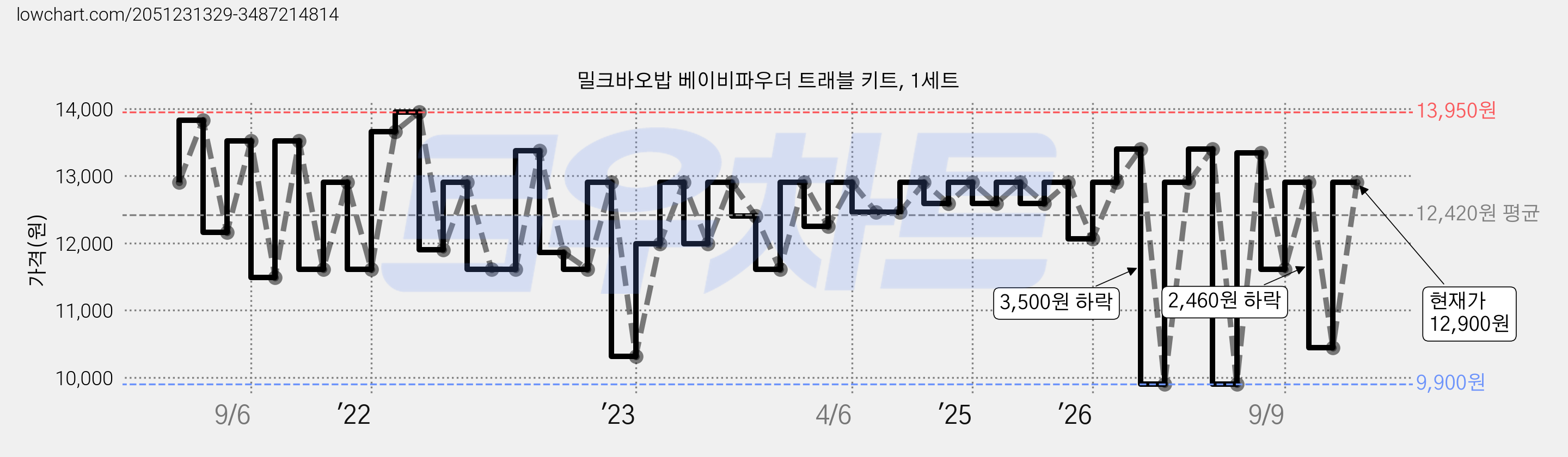 밀크바오밥 베이비파우더 트래블 키트, 1세트 가격 변동 차트, 현재가 12,900원, 관측 최저가 9,900원