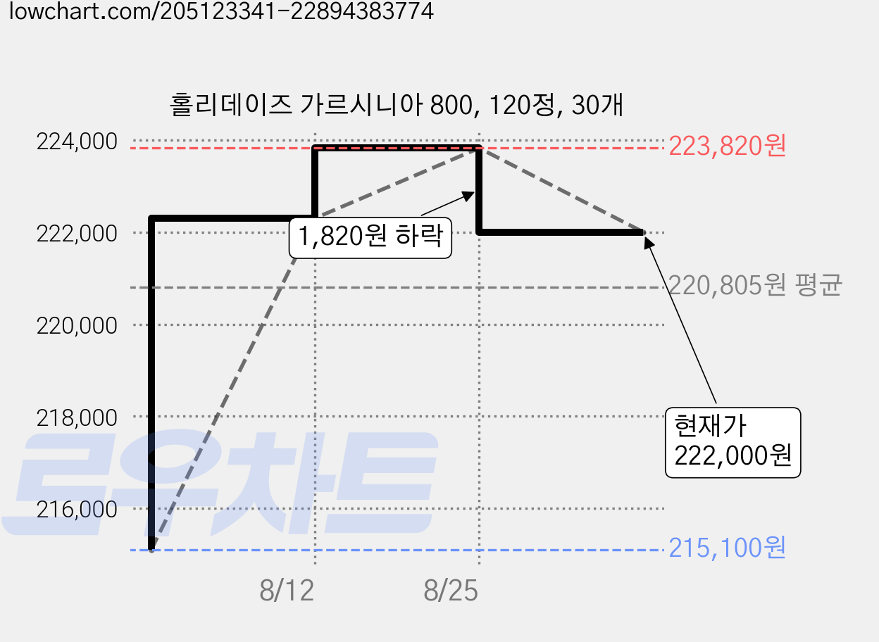 홀리데이즈 가르시니아 800, 120정, 30개 가격 변동 차트, 현재가 222,000원, 관측 최저가 215,100원