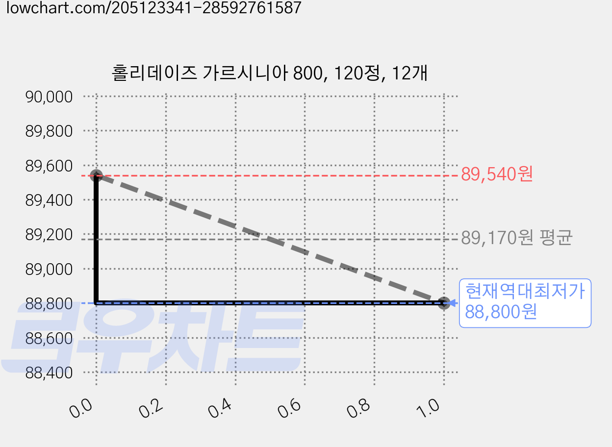 홀리데이즈 가르시니아 800, 120정, 12개 가격 변동 차트, 현재가 88,800원, 역대최저가