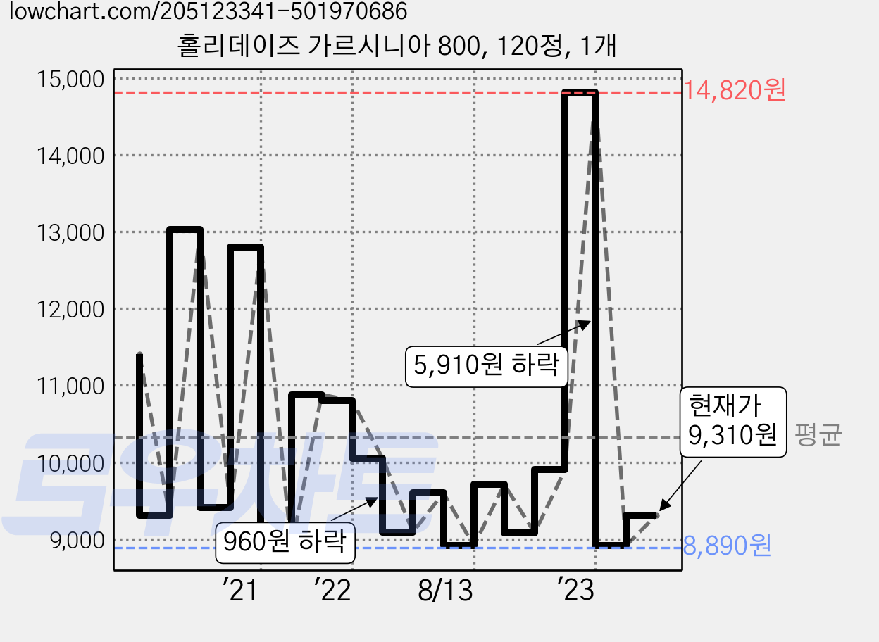 홀리데이즈 가르시니아 800, 120정, 1개 가격 변동 차트, 현재가 9,310원, 관측 최저가 8,010원