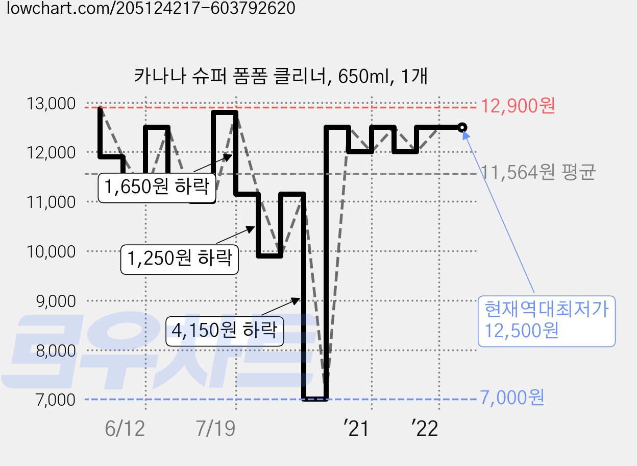 카나나 슈퍼 폼폼 클리너, 650ml, 1개 가격 변동 차트, 현재가 12,500원, 역대최저가
